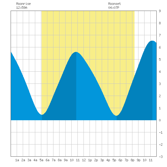 Gardiner tide chart for Wednesday, July 12, 2023