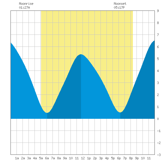 Gardiner tide chart for Thursday, July 13, 2023