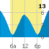 Gardiner tide chart for Thursday, July 13, 2023