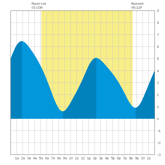 Gardiner tide chart for Sunday, July 16, 2023