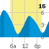 Gardiner tide chart for Sunday, July 16, 2023
