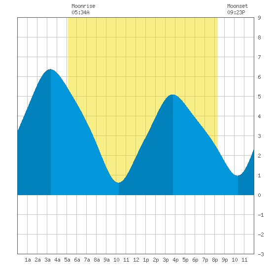 Gardiner tide chart for Tuesday, July 18, 2023