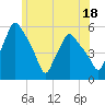 Gardiner tide chart for Tuesday, July 18, 2023