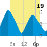 Gardiner tide chart for Wednesday, July 19, 2023