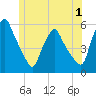 Gardiner tide chart for Saturday, July 1, 2023