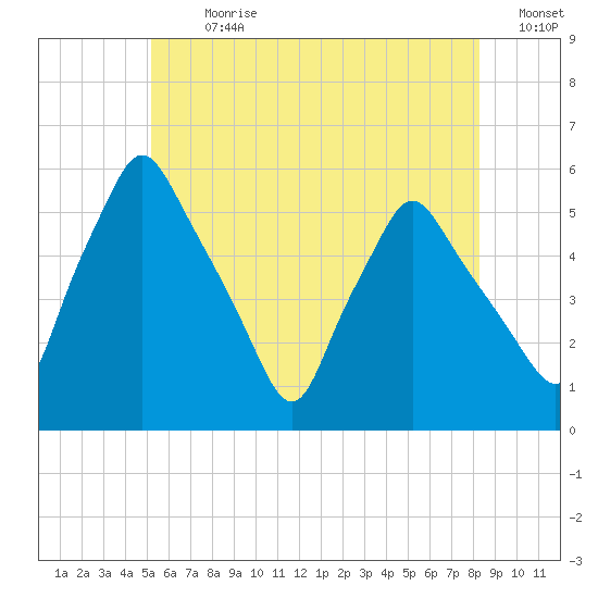 Gardiner tide chart for Thursday, July 20, 2023