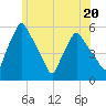 Gardiner tide chart for Thursday, July 20, 2023