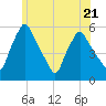 Gardiner tide chart for Friday, July 21, 2023