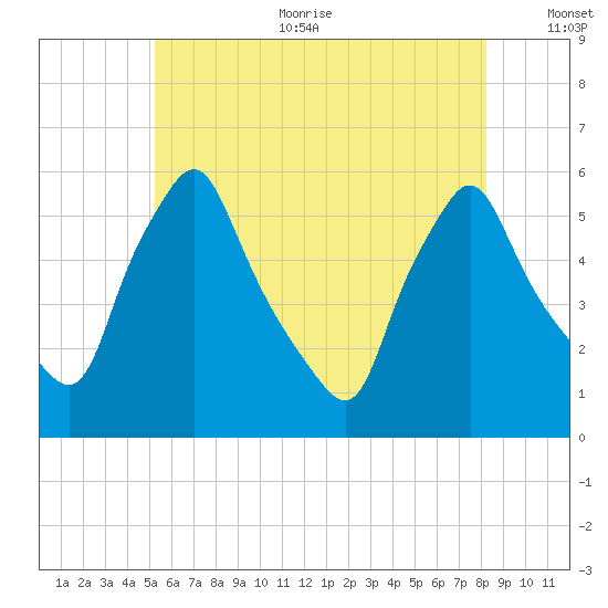 Gardiner tide chart for Sunday, July 23, 2023