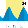 Gardiner tide chart for Monday, July 24, 2023