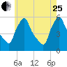 Gardiner tide chart for Tuesday, July 25, 2023