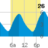 Gardiner tide chart for Wednesday, July 26, 2023