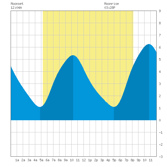 Gardiner tide chart for Thursday, July 27, 2023