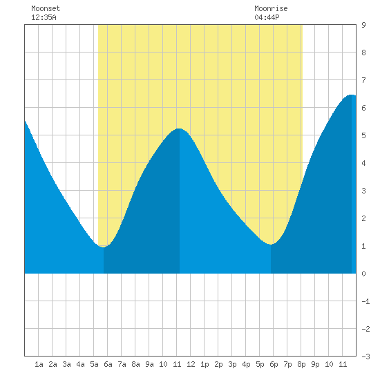 Gardiner tide chart for Friday, July 28, 2023