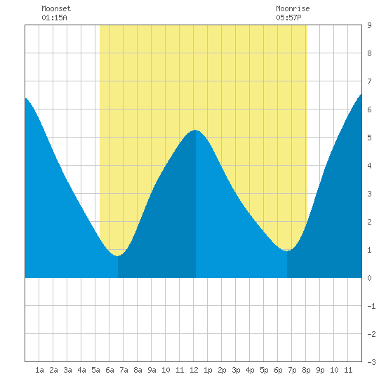 Gardiner tide chart for Saturday, July 29, 2023