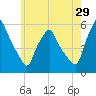 Gardiner tide chart for Saturday, July 29, 2023