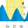 Gardiner tide chart for Sunday, July 2, 2023
