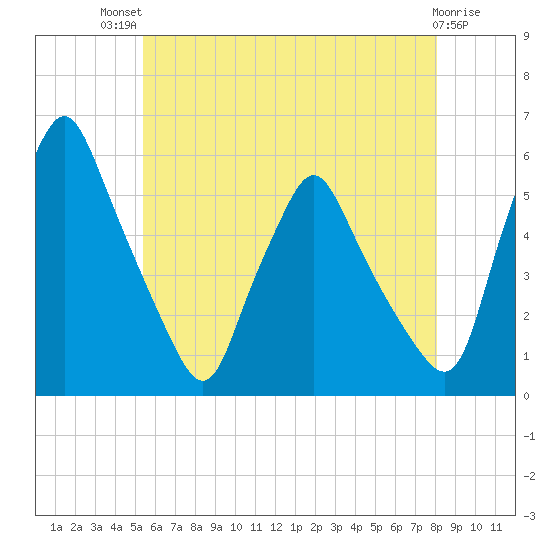 Gardiner tide chart for Monday, July 31, 2023