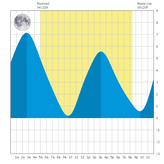 Gardiner tide chart for Monday, July 3, 2023