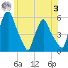 Gardiner tide chart for Monday, July 3, 2023