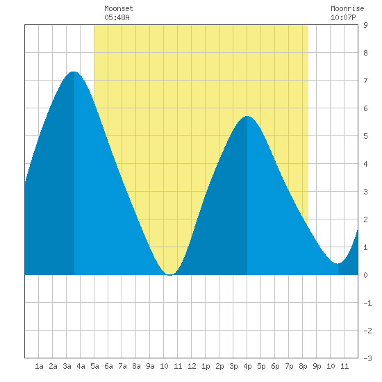 Gardiner tide chart for Tuesday, July 4, 2023