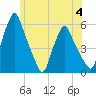 Gardiner tide chart for Tuesday, July 4, 2023