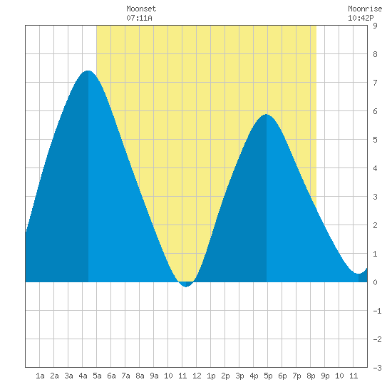 Gardiner tide chart for Wednesday, July 5, 2023