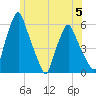 Gardiner tide chart for Wednesday, July 5, 2023