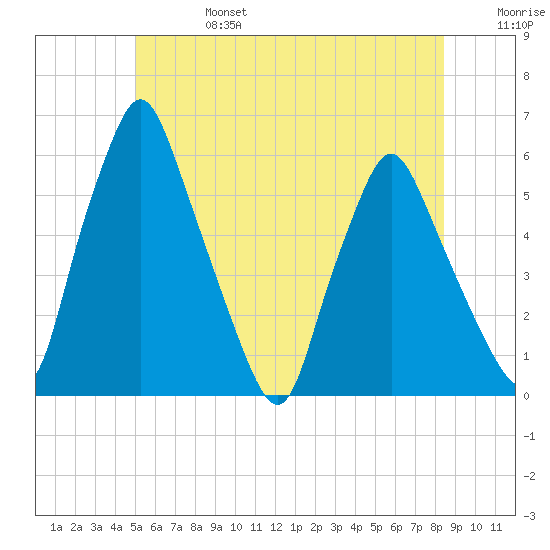 Gardiner tide chart for Thursday, July 6, 2023