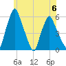 Gardiner tide chart for Thursday, July 6, 2023