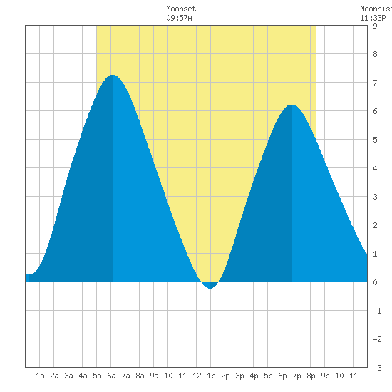 Gardiner tide chart for Friday, July 7, 2023