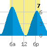 Gardiner tide chart for Friday, July 7, 2023