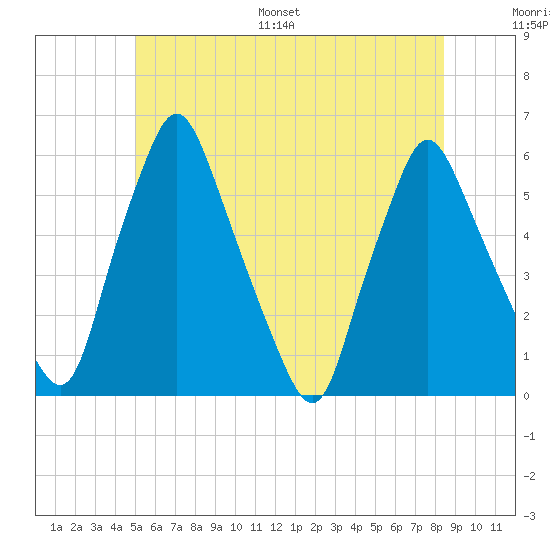 Gardiner tide chart for Saturday, July 8, 2023