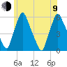 Gardiner tide chart for Sunday, July 9, 2023