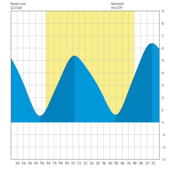 Gardiner tide chart for Thursday, August 10, 2023