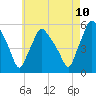 Gardiner tide chart for Thursday, August 10, 2023