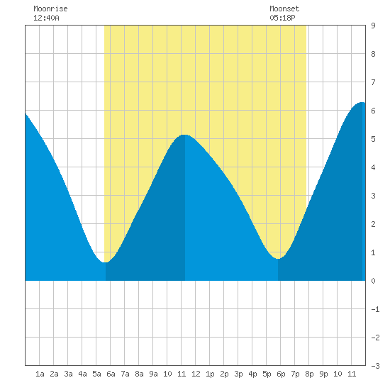Gardiner tide chart for Friday, August 11, 2023