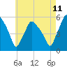 Gardiner tide chart for Friday, August 11, 2023