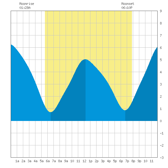 Gardiner tide chart for Saturday, August 12, 2023