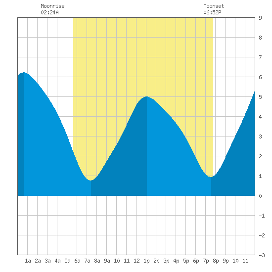 Gardiner tide chart for Sunday, August 13, 2023