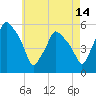 Gardiner tide chart for Monday, August 14, 2023