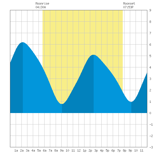 Gardiner tide chart for Tuesday, August 15, 2023
