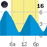 Gardiner tide chart for Wednesday, August 16, 2023