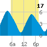 Gardiner tide chart for Thursday, August 17, 2023