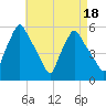 Gardiner tide chart for Friday, August 18, 2023