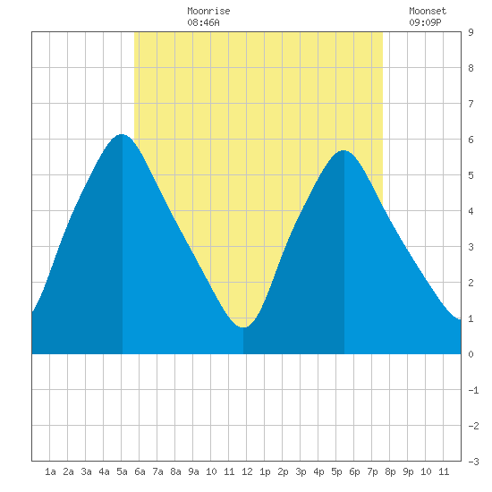 Gardiner tide chart for Saturday, August 19, 2023