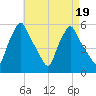 Gardiner tide chart for Saturday, August 19, 2023