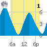 Gardiner tide chart for Tuesday, August 1, 2023