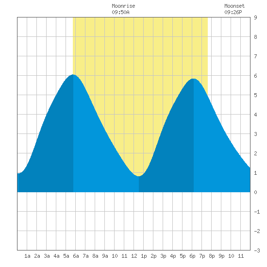 Gardiner tide chart for Sunday, August 20, 2023