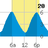 Gardiner tide chart for Sunday, August 20, 2023